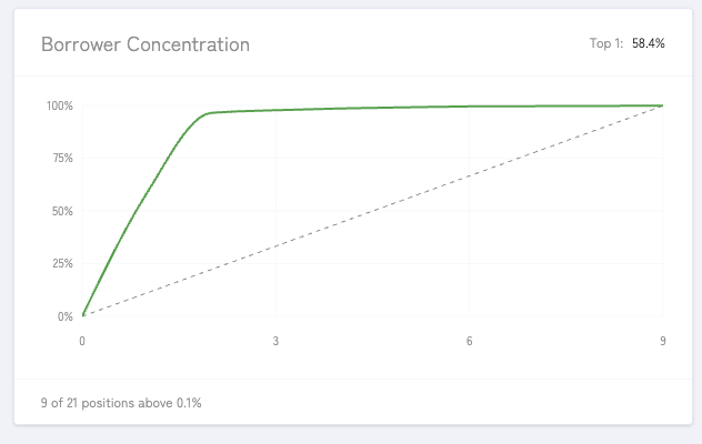 Concentration chart — more centralized
