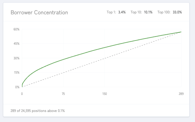 Concentration chart — more evenly distributed